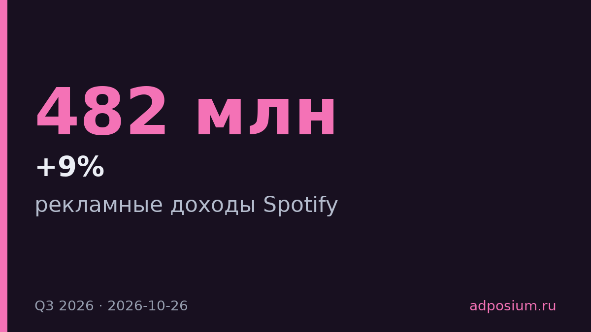 Реклама Spotify выросла на 9% до 482 млн евро в третьем квартале