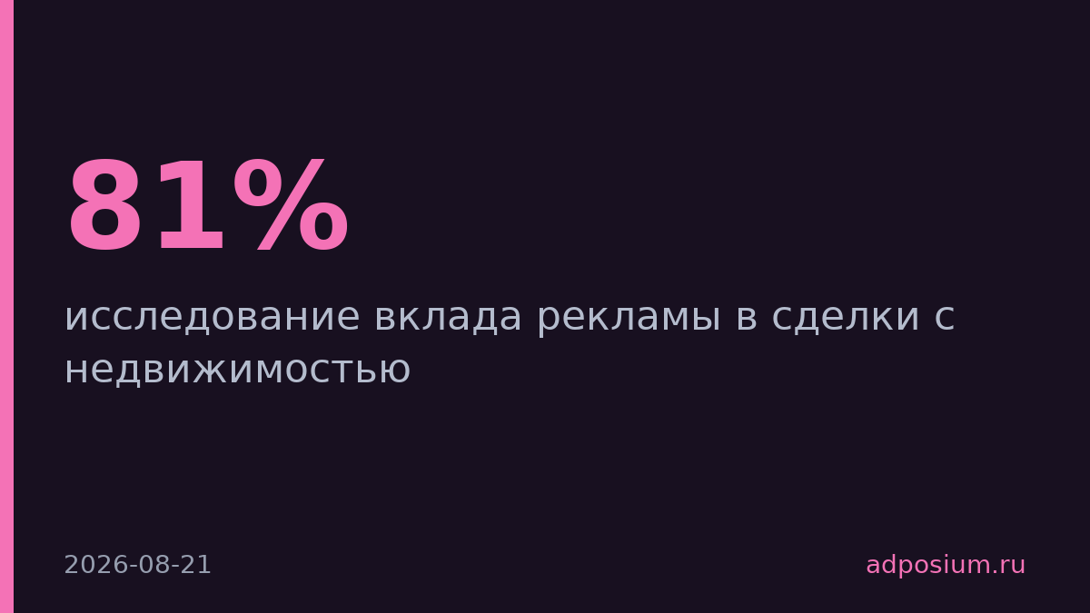 Реклама участвует в 81% сделок с недвижимостью на всем пути покупателя