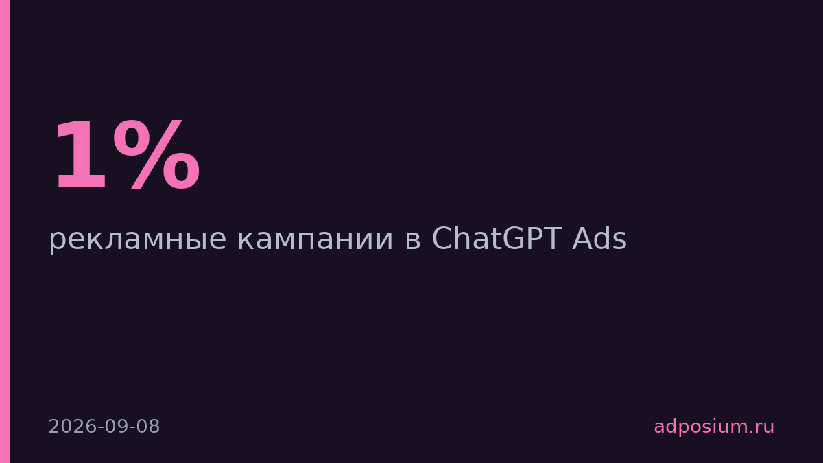 Реклама в ChatGPT показала CTR ниже 1% и нецелевых лидов