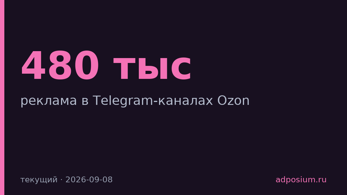 Реклама в Ozon на Telega.in стоит от 480 тысяч до 2,16 млн рублей