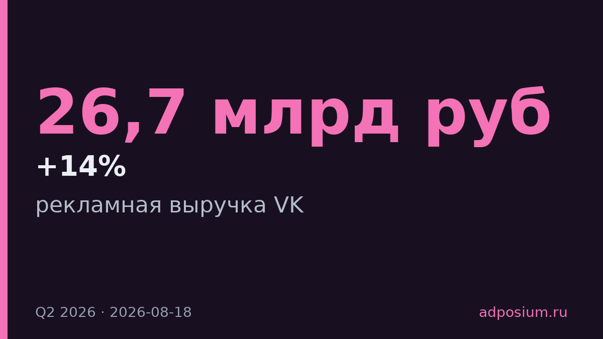 Реклама VK выросла на 14% до 26,7 млрд рублей во втором квартале