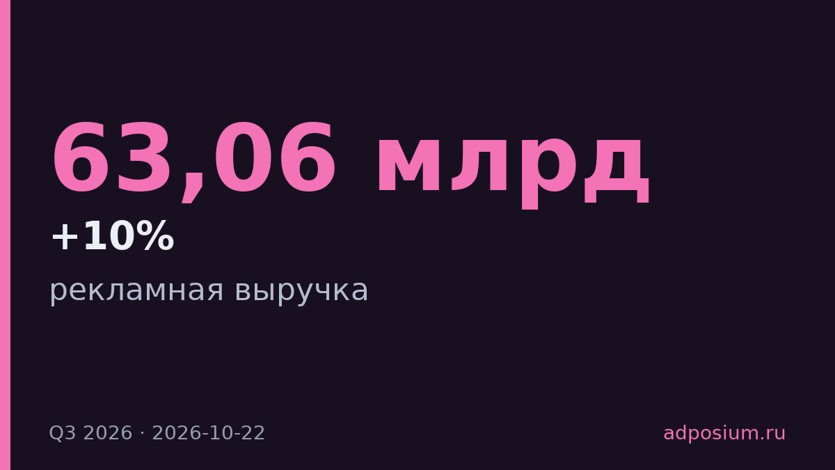 Рекламная выручка Meta выросла до $63,06 млрд в третьем квартале