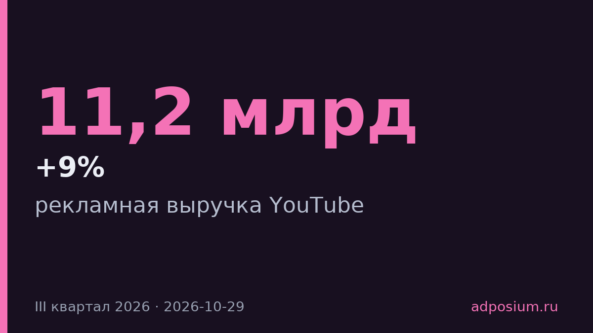 Рекламная выручка YouTube выросла на 9% до $11,2 млрд