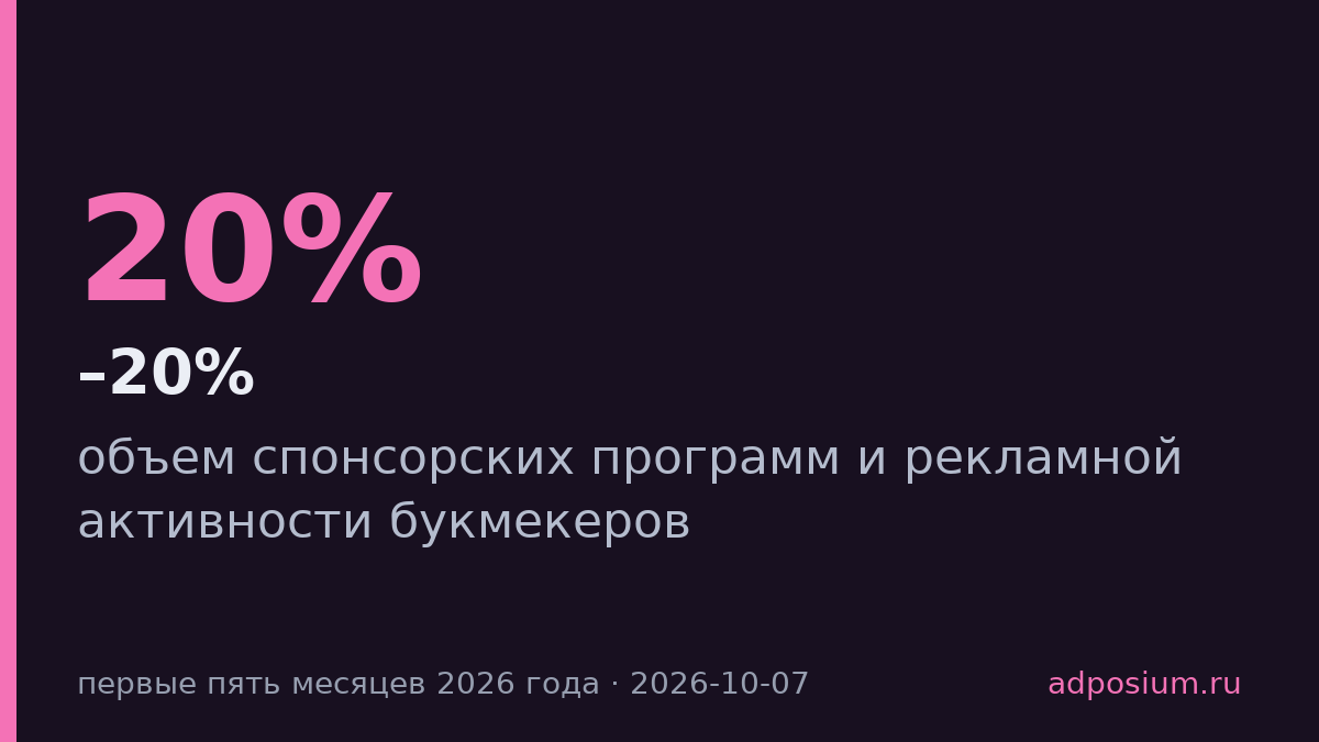 Рекламные бюджеты букмекеров упали на 15–20% за девять месяцев
