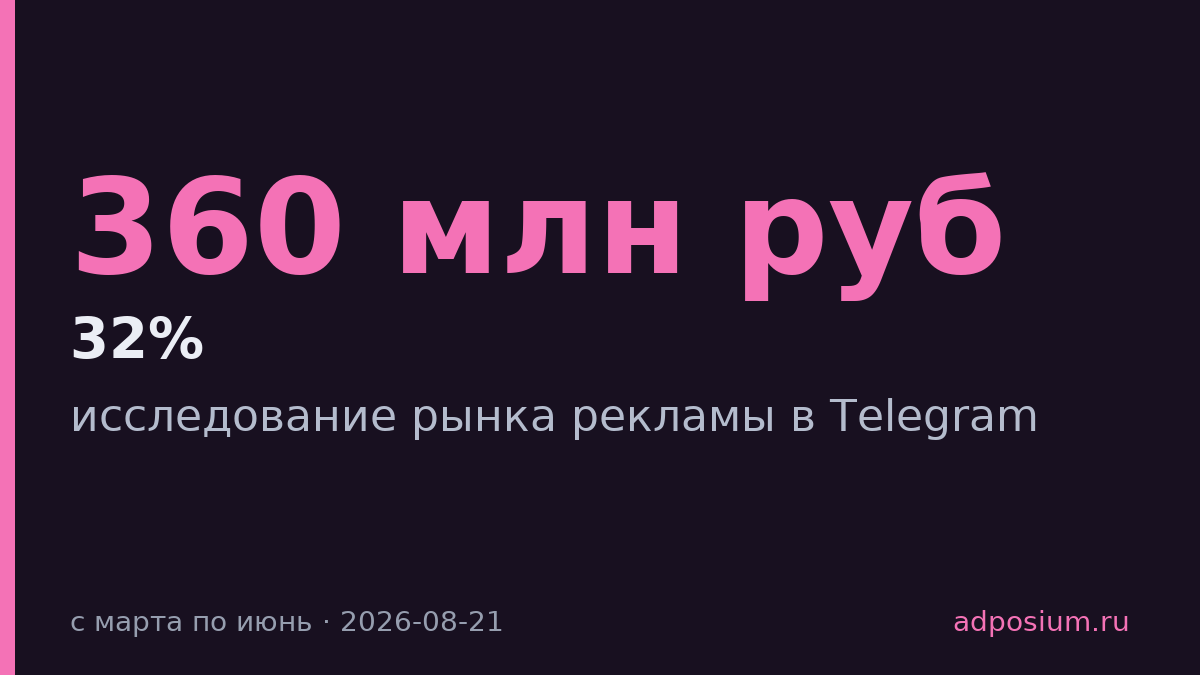 Рекламные интеграции в Telegram выросли на 32%, бюджеты упали на 18%