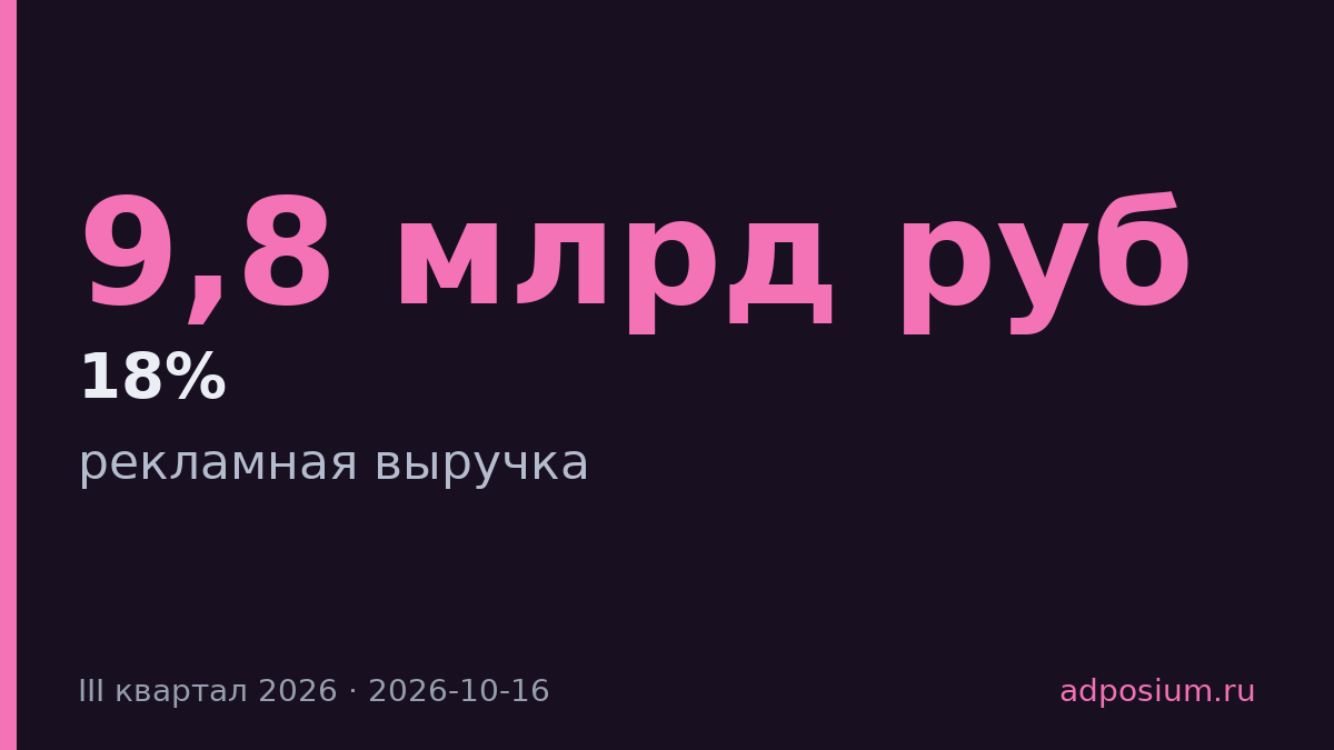 Рекламные услуги X5 в III квартале 2026 составили 9,8 млрд руб.