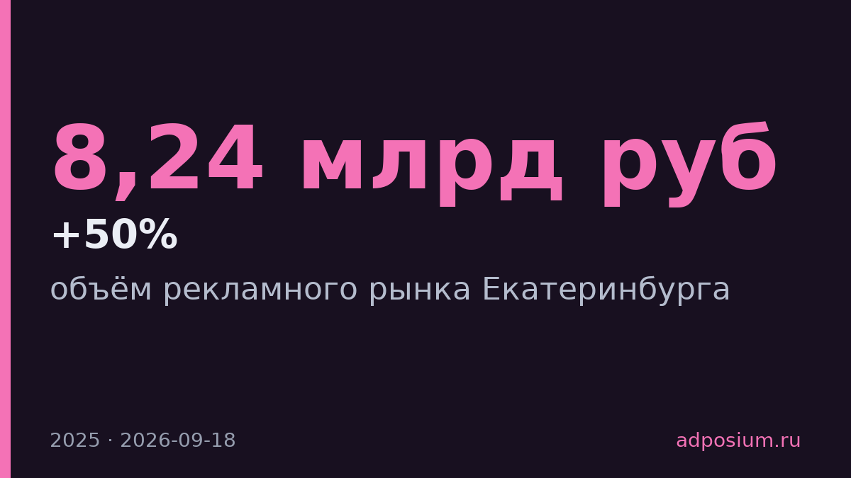 Рекламный рынок Екатеринбурга вырос до 8,24 млрд рублей в 2025 году