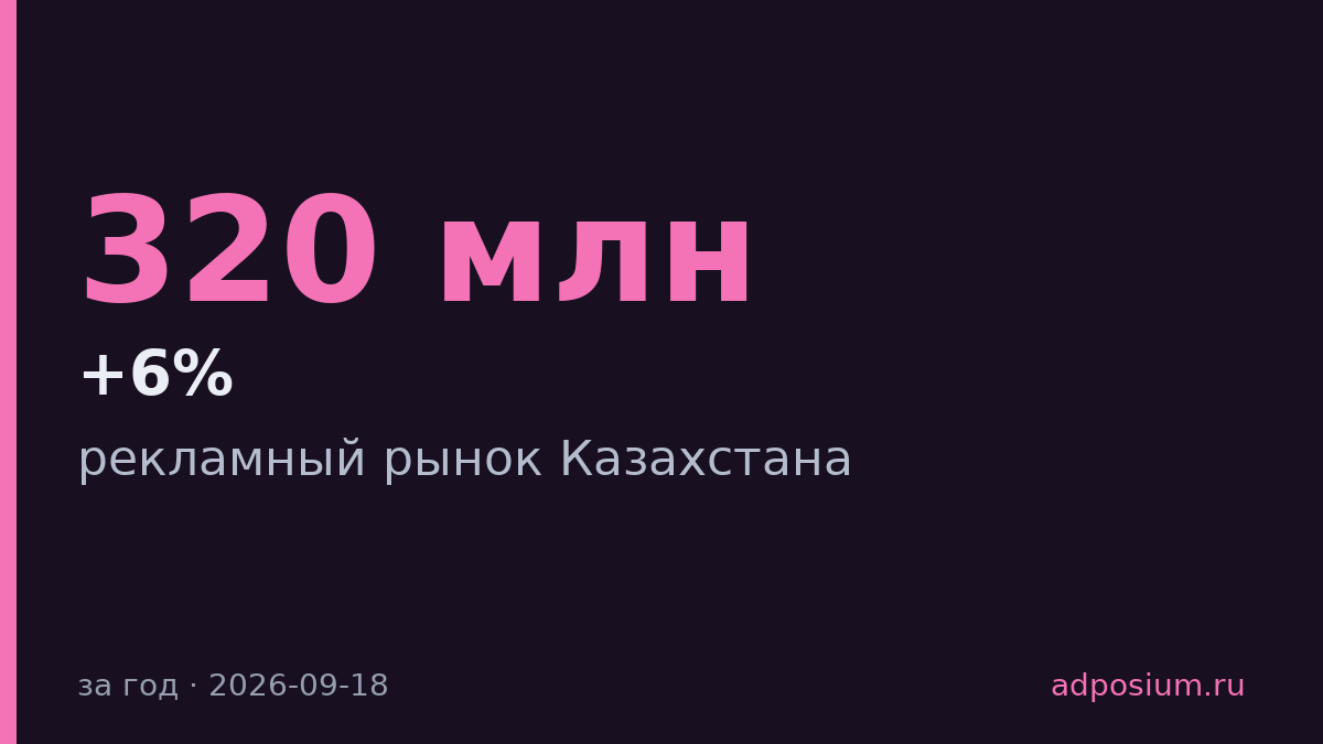 Рекламный рынок Казахстана вырос на 6% до $320 млн