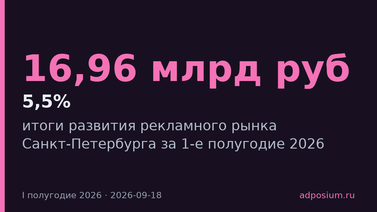 Рекламный рынок Петербурга вырос на 5,5% до 16,96 млрд рублей