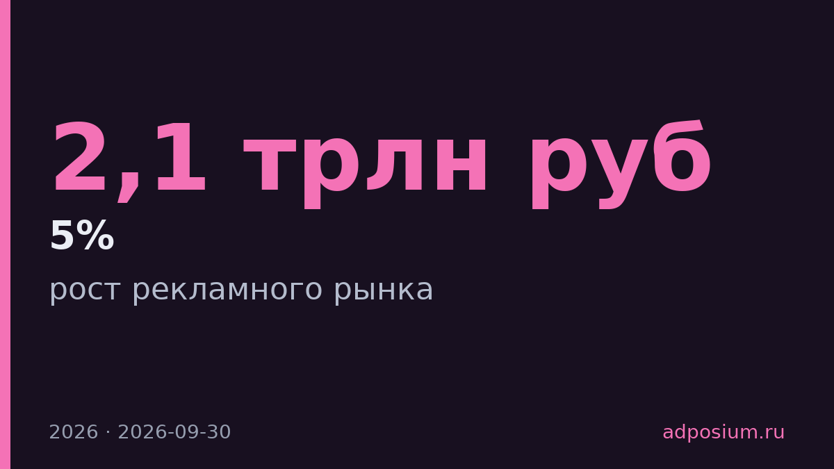 Рекламный рынок России вырастет на 2,1 трлн рублей в 2026 году
