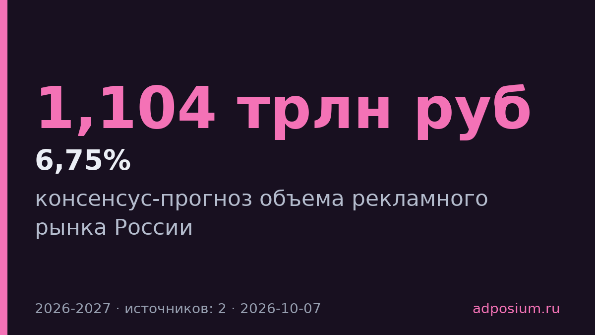 Рекламный рынок России вырастет на 6,75% в 2026 году