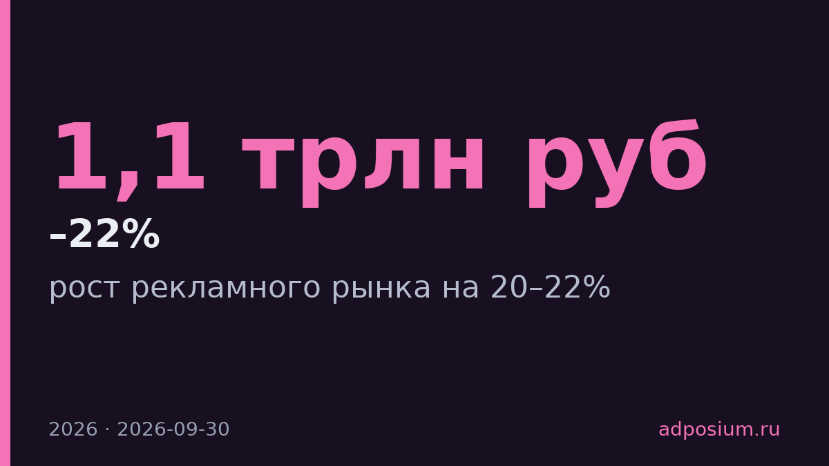 Рекламный рынок вырастет на 20–22% в 2026 году