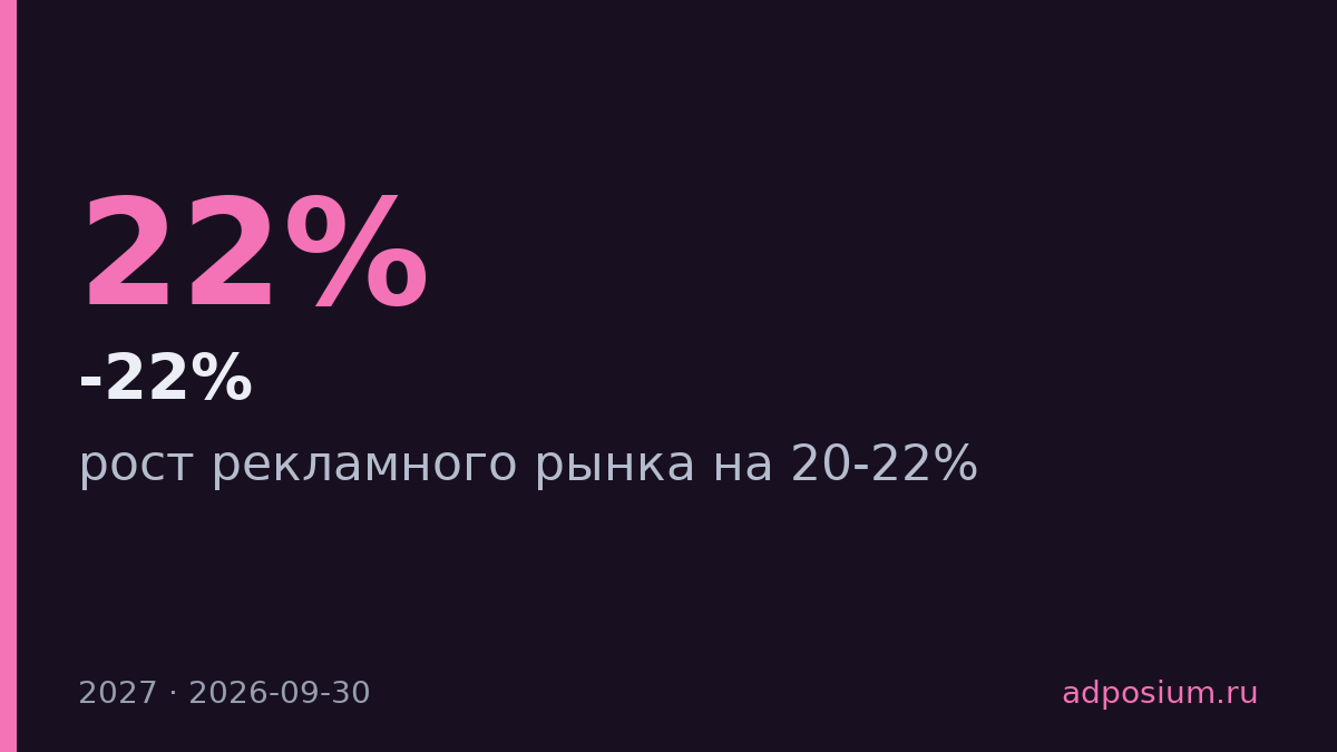 Рекламный рынок вырастет на 20-22% в 2027 году