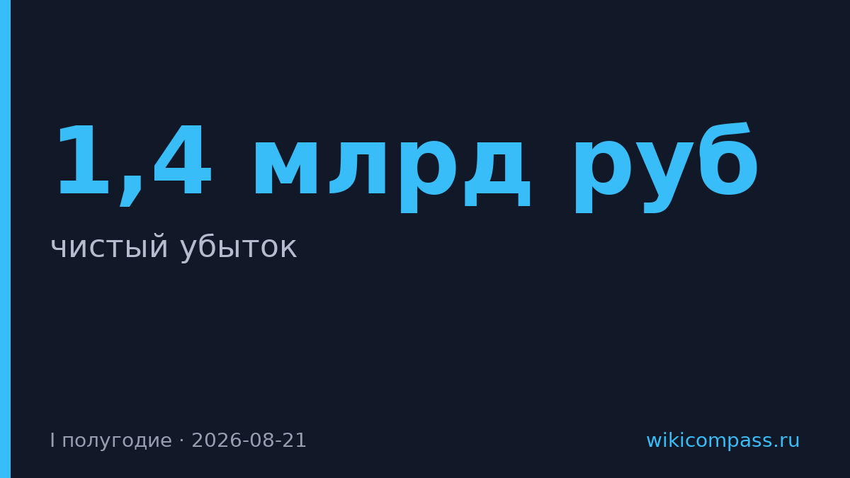 «Ренессанс страхование» отчитался об убытке 1,4 млрд руб. за полугодие