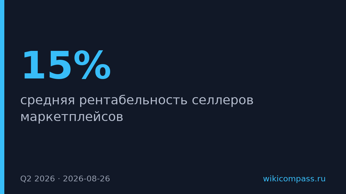 Рентабельность селлеров маркетплейсов упала с 15% до 5% за год