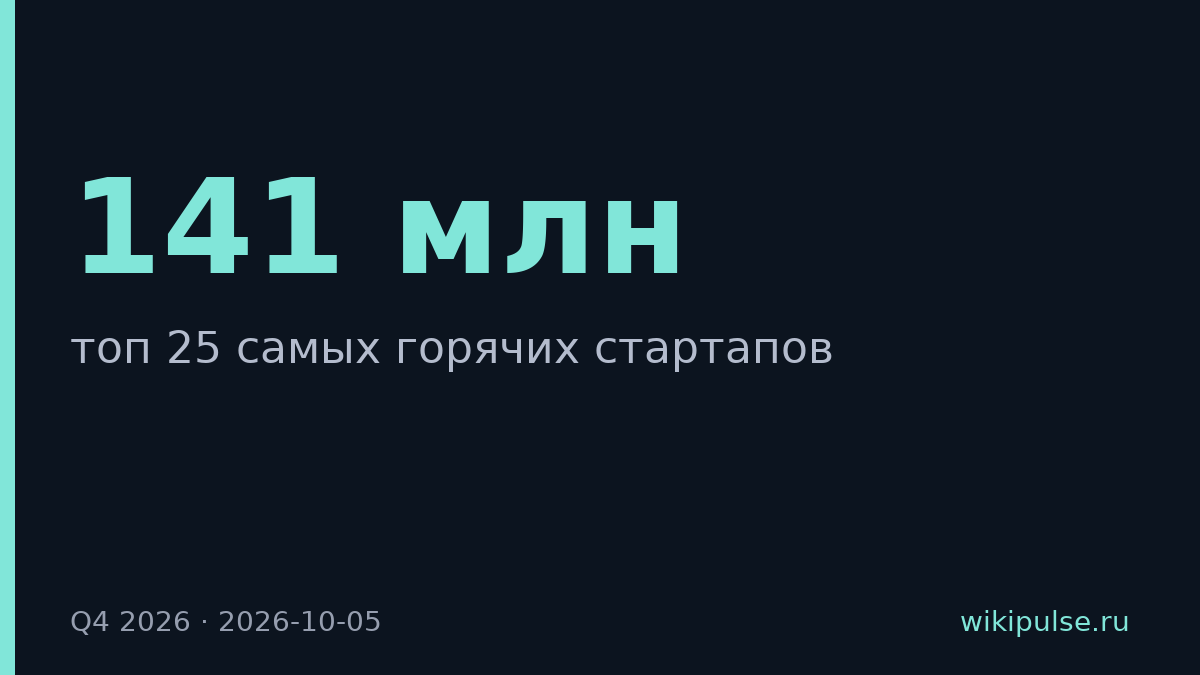 Resolve AI третий квартал подряд возглавляет топ горячих стартапов