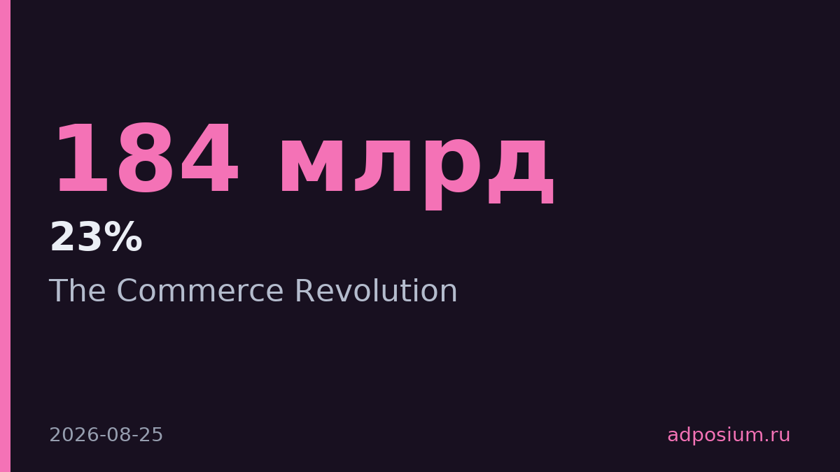Retail media достиг $184 млрд, social commerce растет в 62 раза быстрее