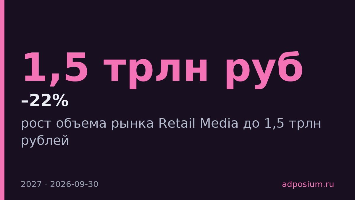 Retail Media в России вырастет до 1,5 трлн рублей к 2027 году