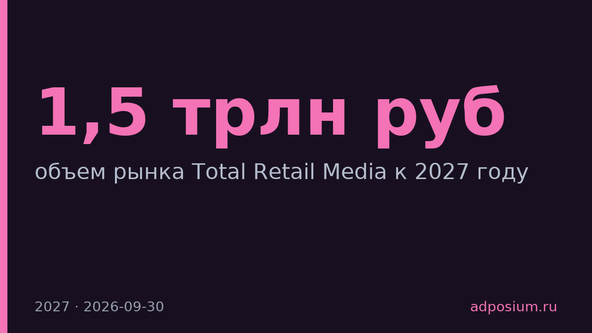 Retail Media вырастет до 1,5 трлн рублей к 2027 году