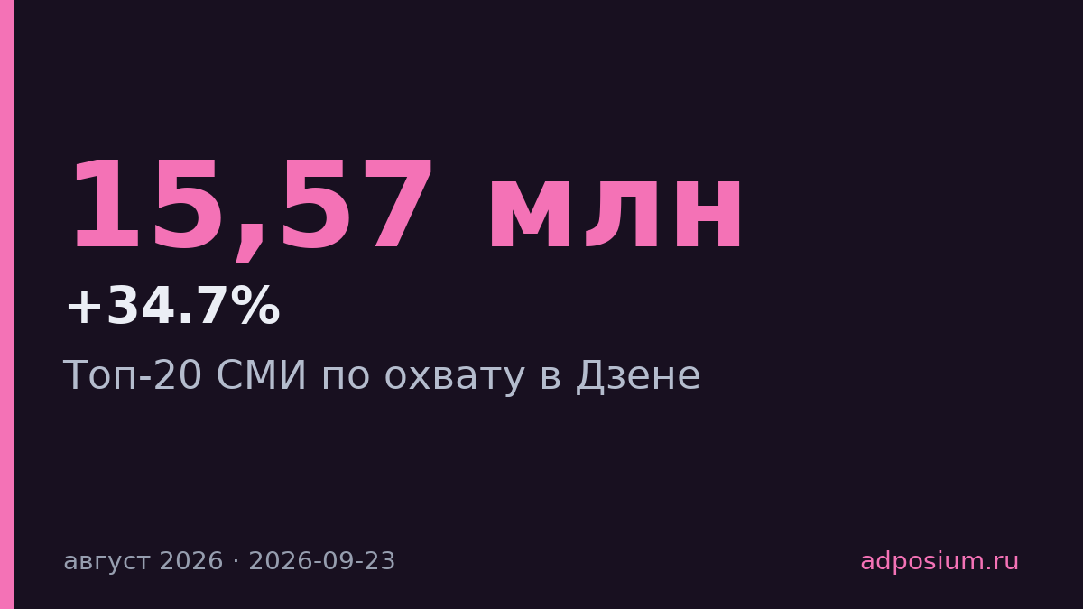 РИА Новости возглавила Топ-20 СМИ по охвату в Дзене в августе