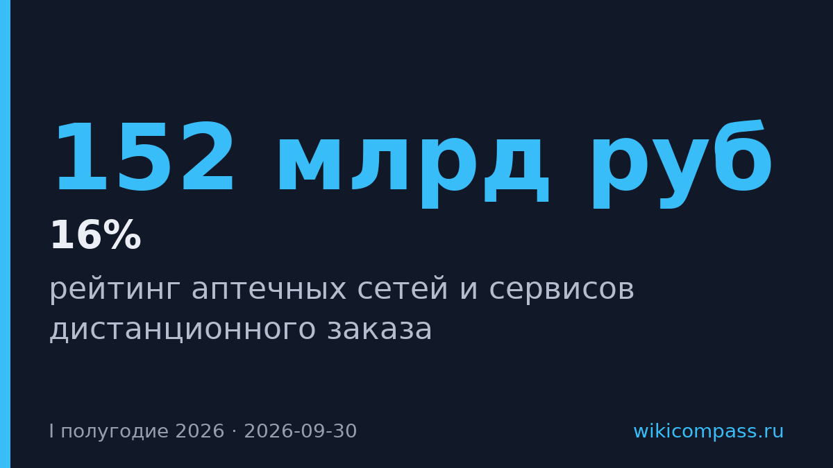Ригла-Здравсити нарастила продажи до 152 млрд рублей