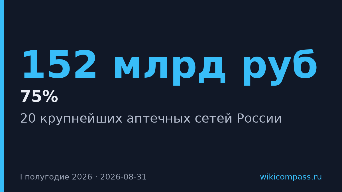 «Ригла-Здравсити» заработала 152 млрд рублей за полугодие 2026