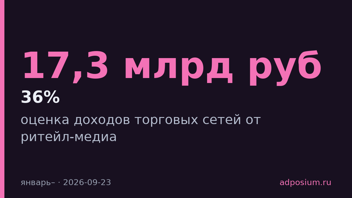 Ритейл-медиа торговых сетей приносит 12,1–17,3 млрд рублей в полугодие