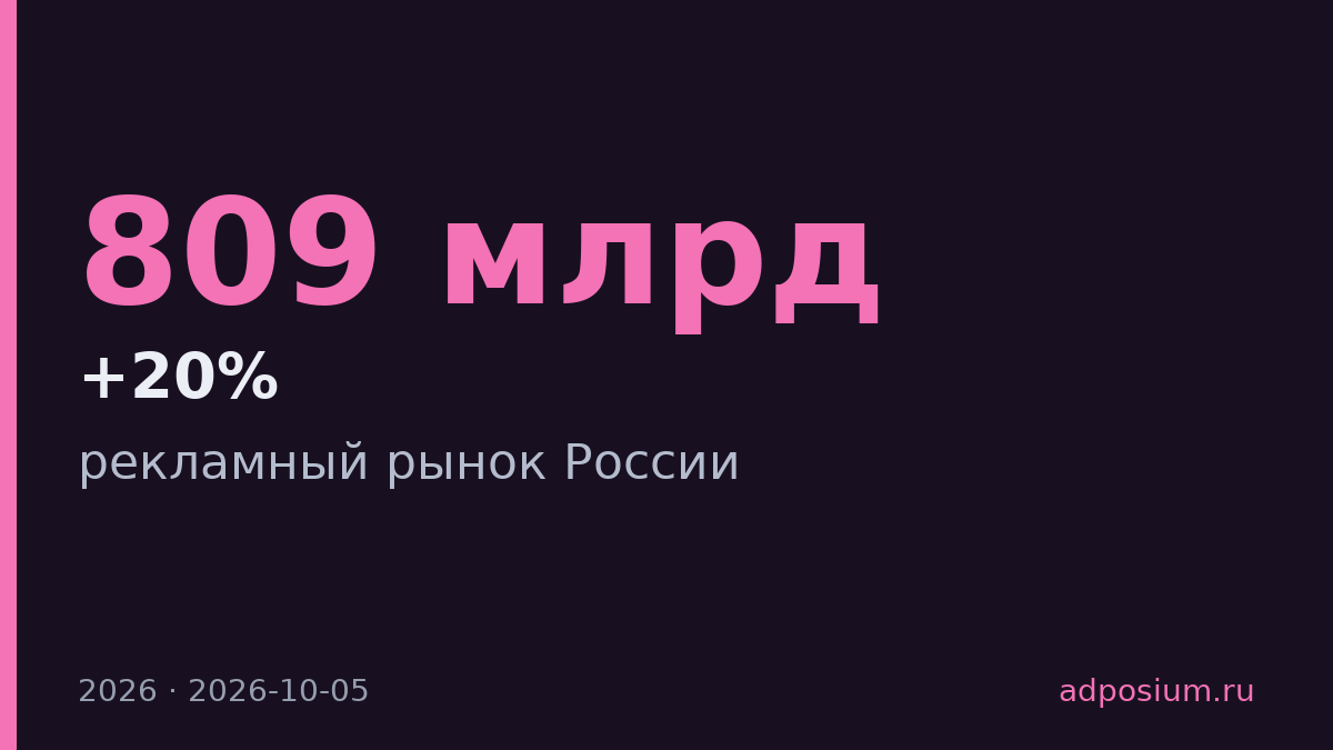 Ритейл медиа займет половину рекламного рынка России к 2026 году