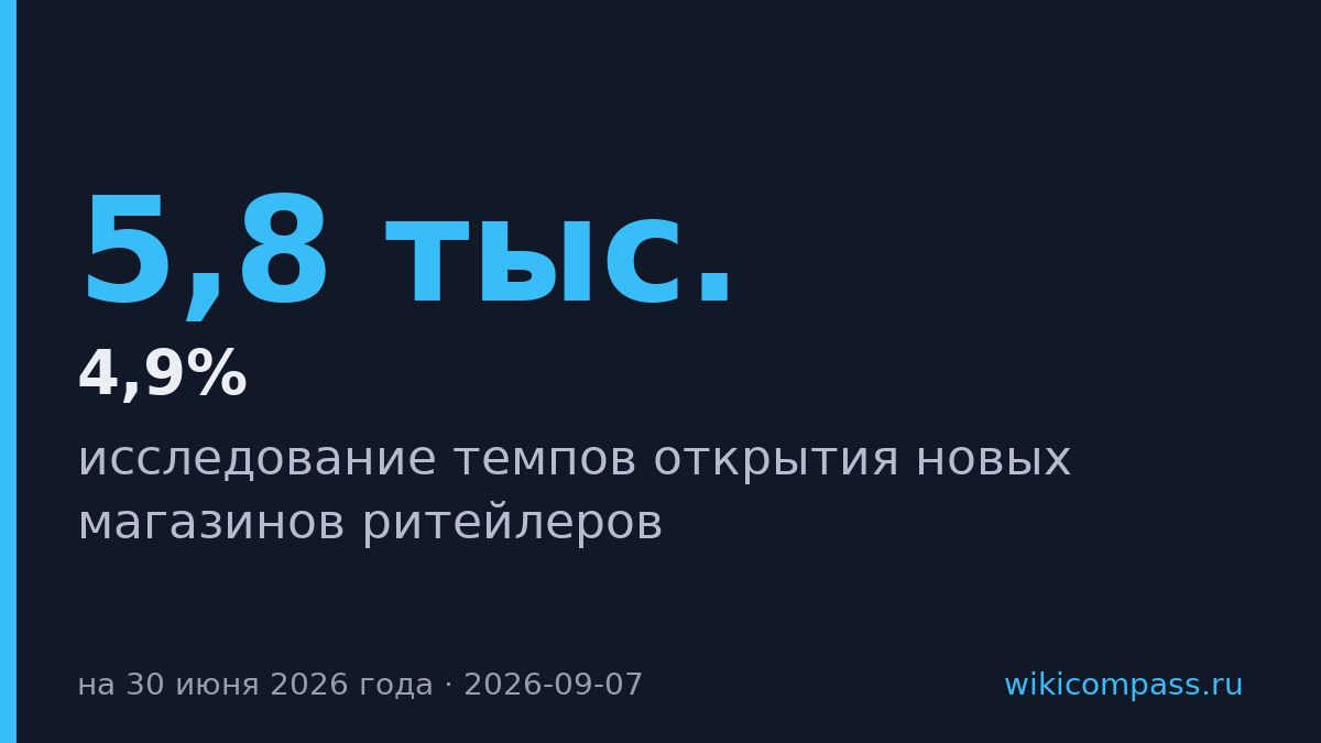 Ритейлеры замедлили открытие магазинов в два раза