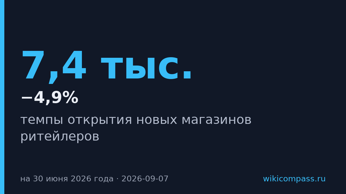 Ритейлеры замедлили открытие магазинов в два раза