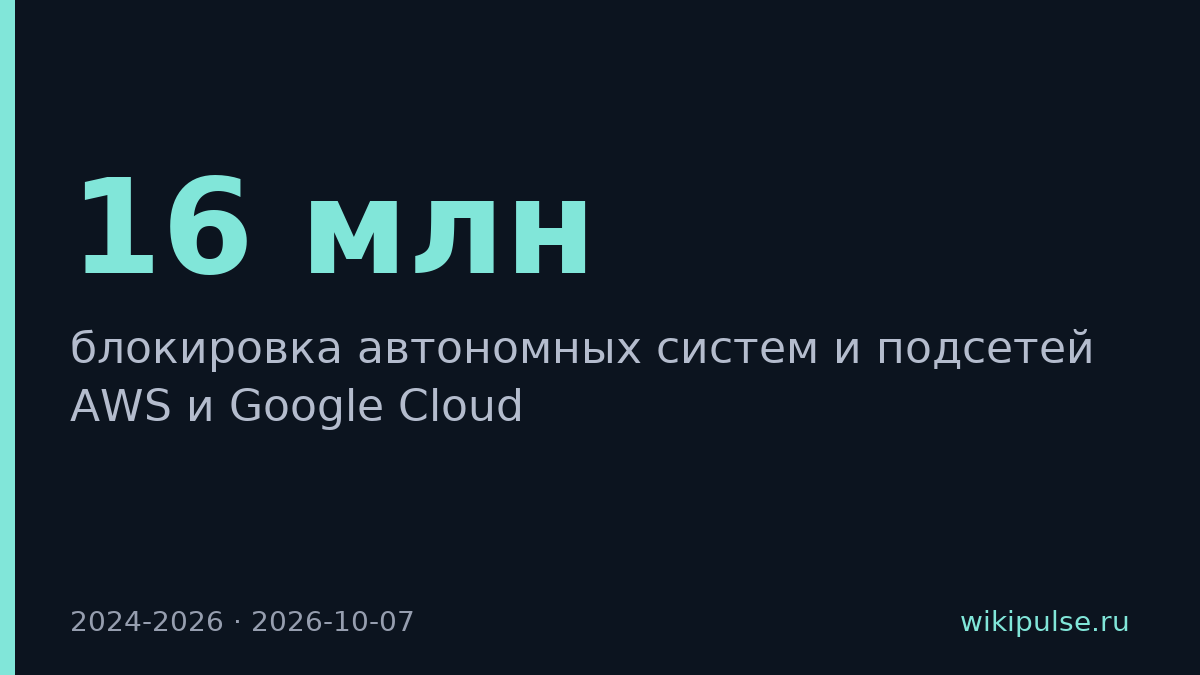 Роскомнадзор заблокировал 16 млн IP-адресов AWS и Google Cloud