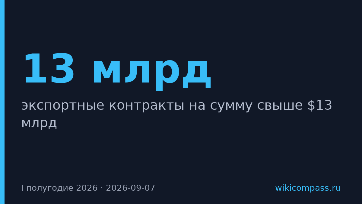 Рособоронэкспорт заключил контракты на $13 млрд за полугодие 2026