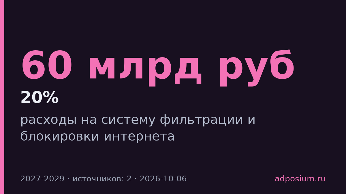 России выделят 60 млрд рублей на фильтрацию интернета до 2029 года