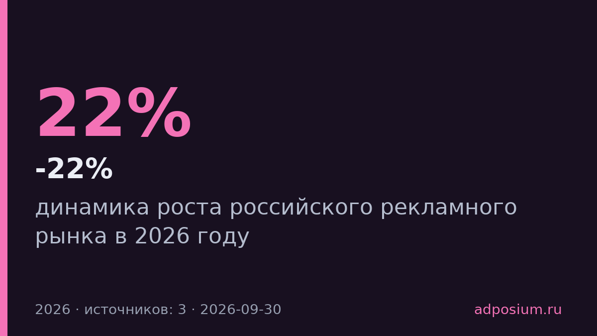Российская реклама вырастет на 20-22% в 2026 году с e-commerce