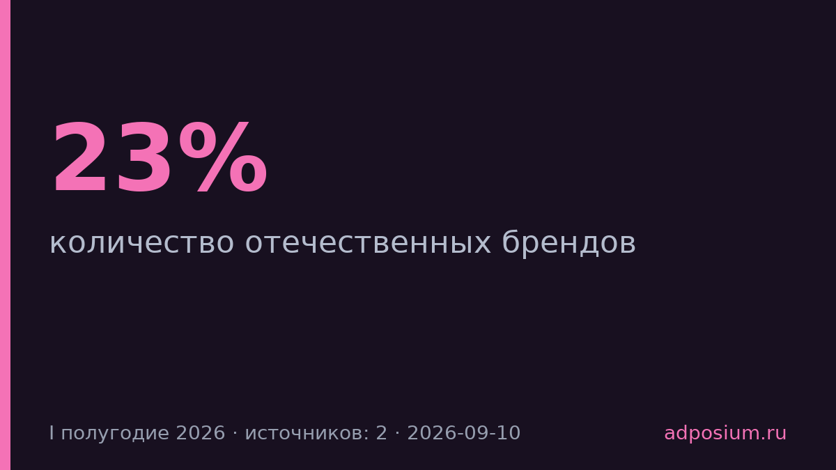 Российские бренды выросли на 23% в первом полугодии 2026 года