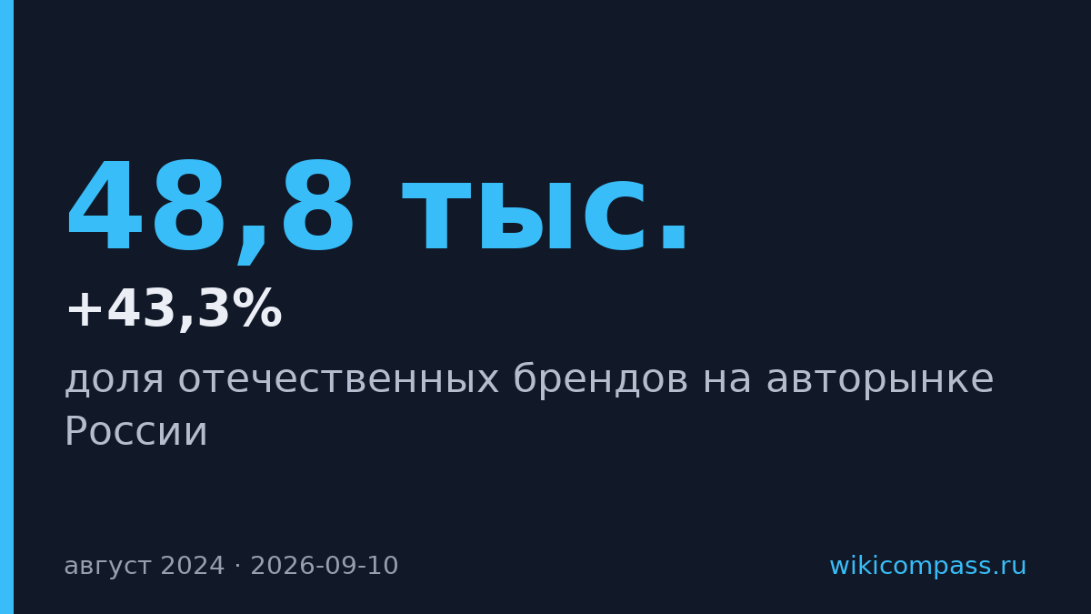 Российские бренды захватили 43,3% авторынка — максимум за 20 лет