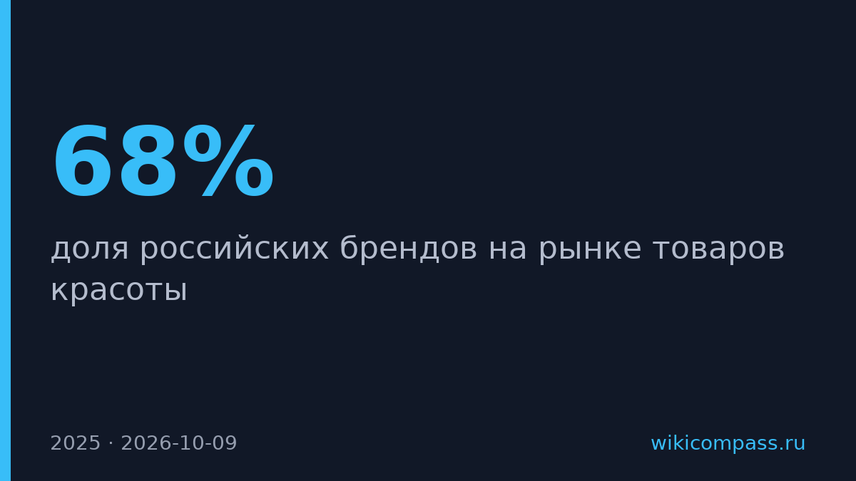 Российские бренды занимают 68% рынка товаров красоты в 2025 году