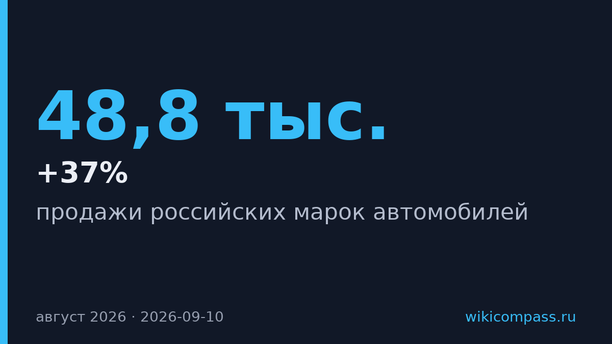Российские марки выросли на 37% в августе, несмотря на падение рынка