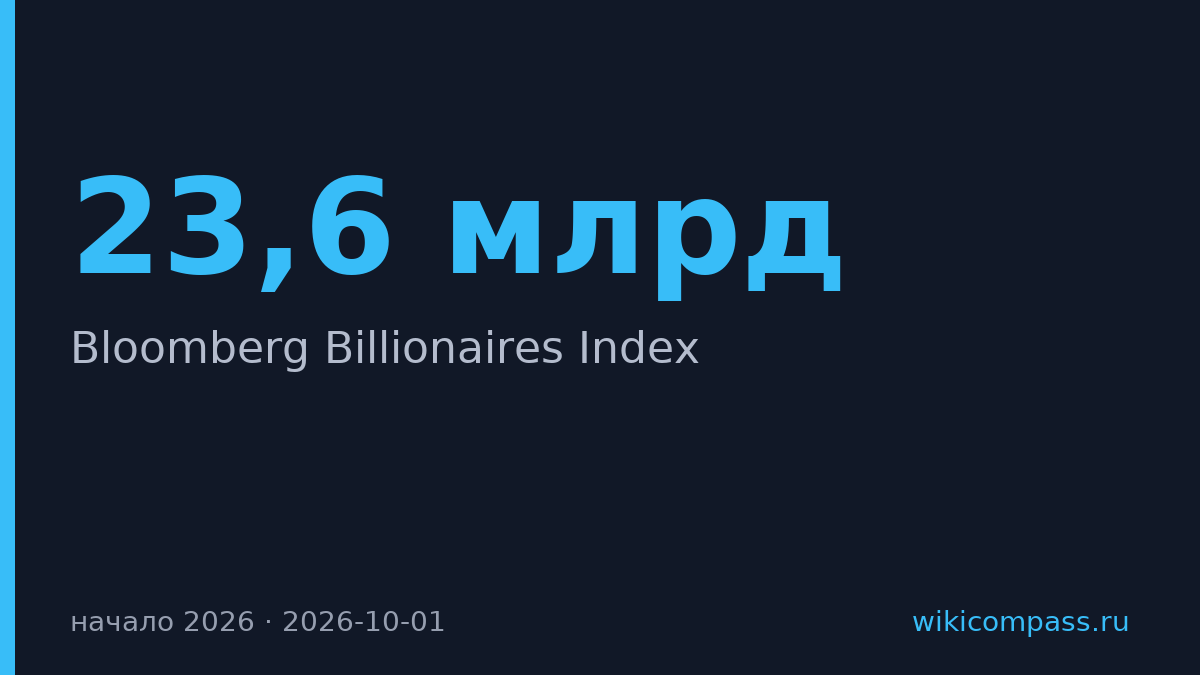 Российские миллиардеры потеряли $23,6 млрд за месяц 2026 года