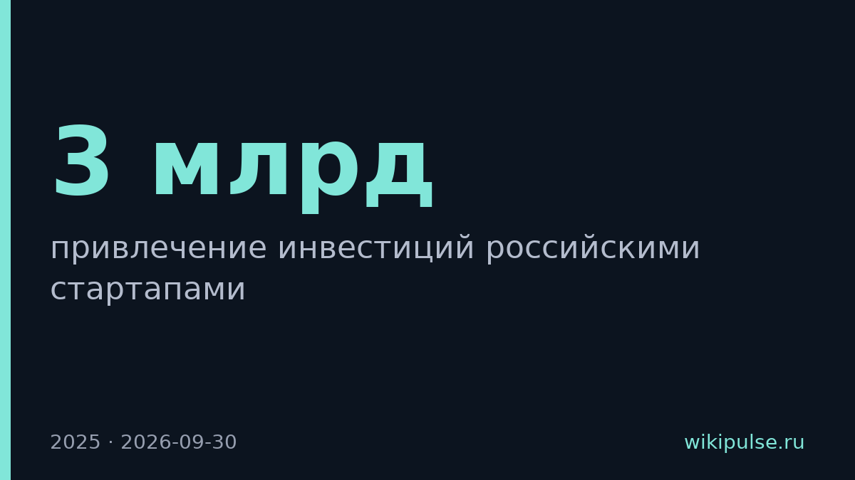 Российские стартапы привлекли $3 млрд инвестиций в 2025 году