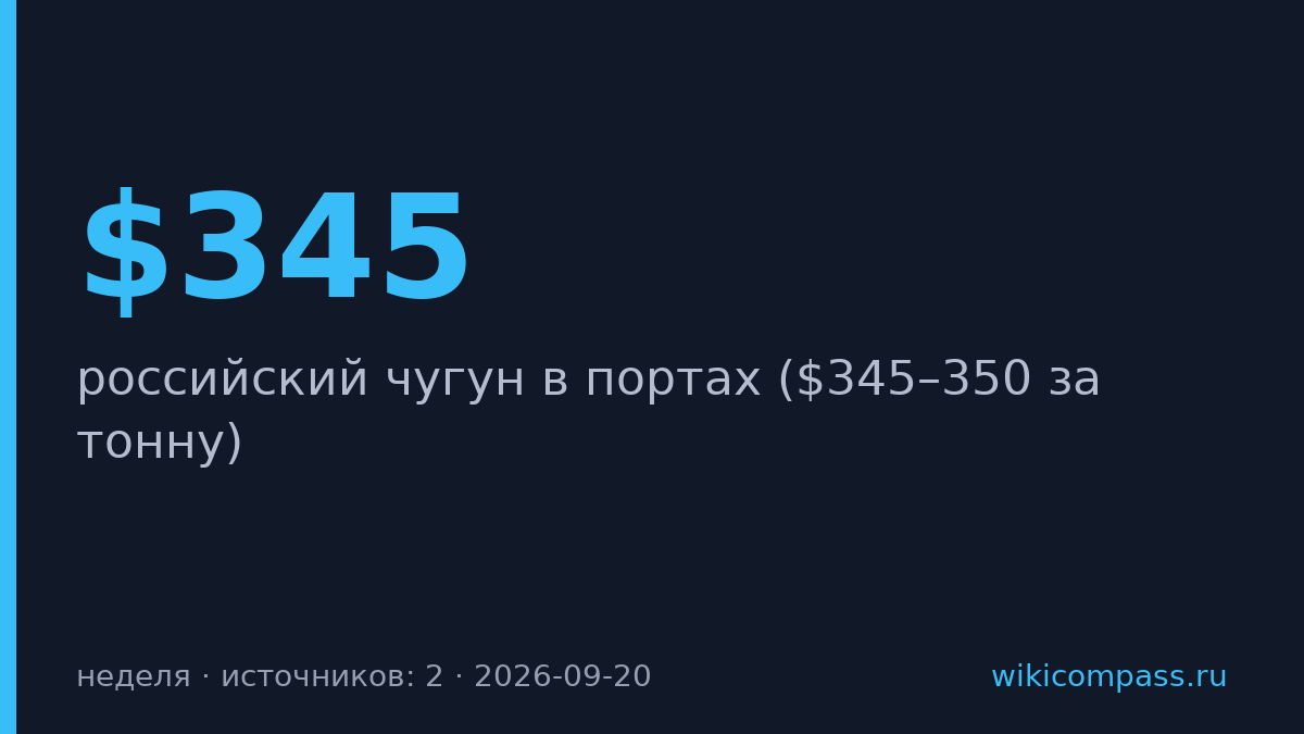 Российский чугун в портах подорожал до $345–350 за тонну