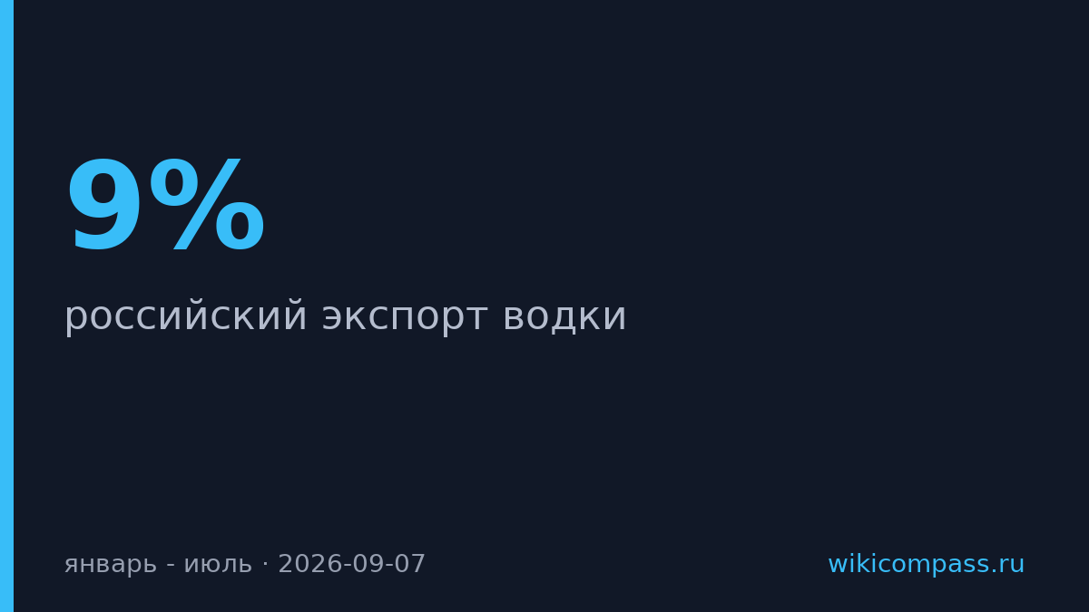 Российский экспорт водки вырос на 9% за семь месяцев