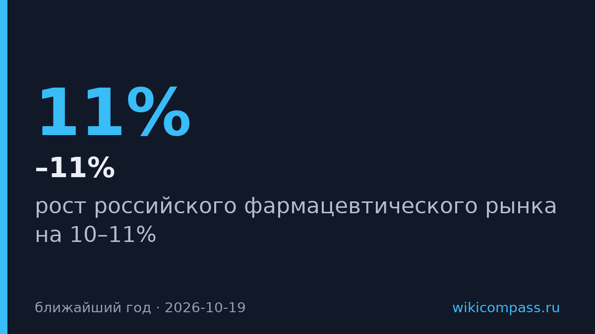 Российский фарморынок вырастет на 10–11% в ближайший год