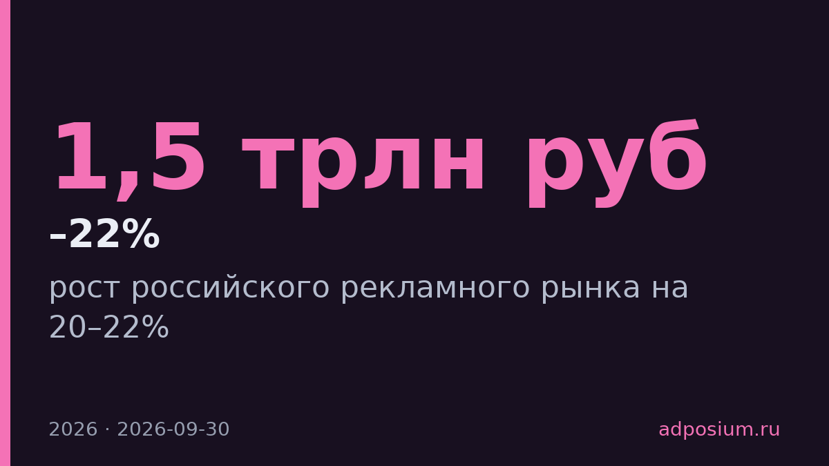 Российский рекламный рынок вырастет на 20–22% в 2026 году