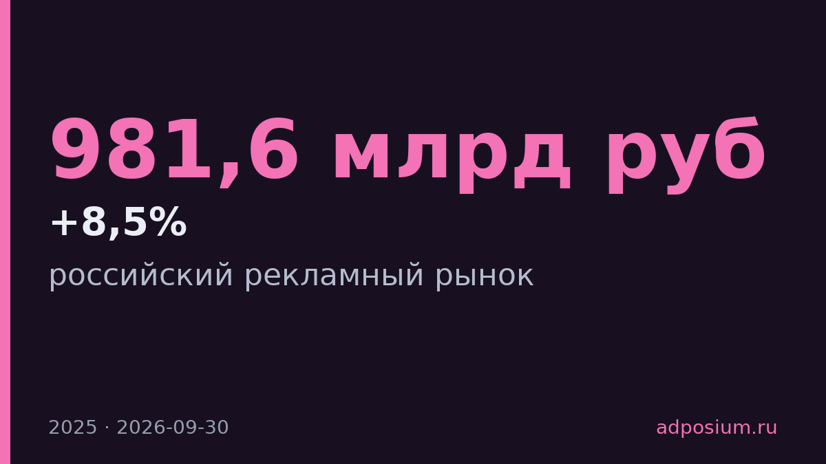 Российский рекламный рынок вырос на 8,5% до 981,6 млрд рублей