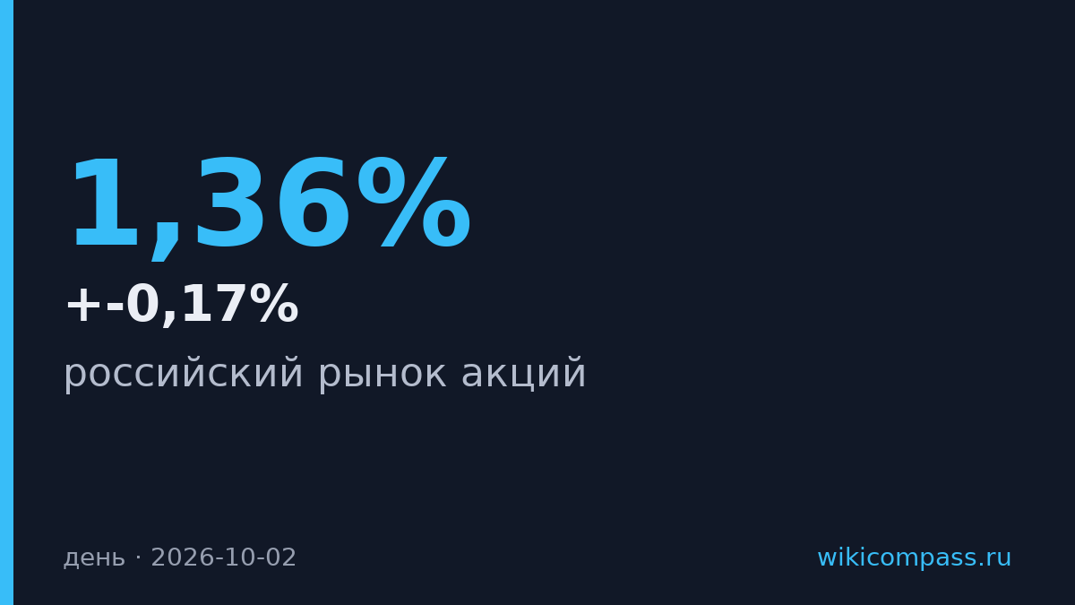 Российский рынок акций открылся в минусе, Озон лидирует ростом