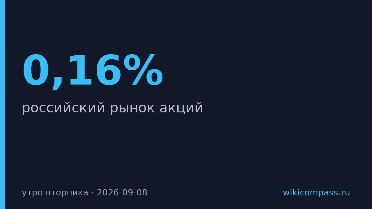 Российский рынок акций снизился на 0,16% утром вторника