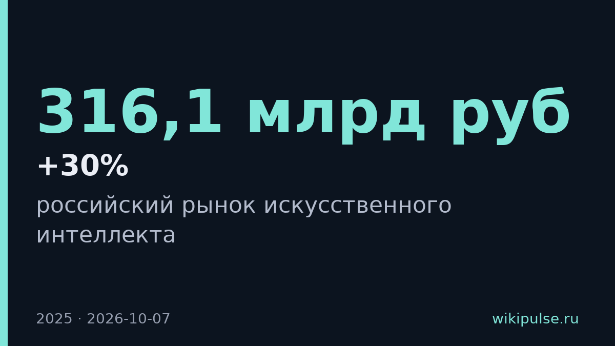 Российский рынок ИИ вырос на 30% до 316,1 млрд руб.