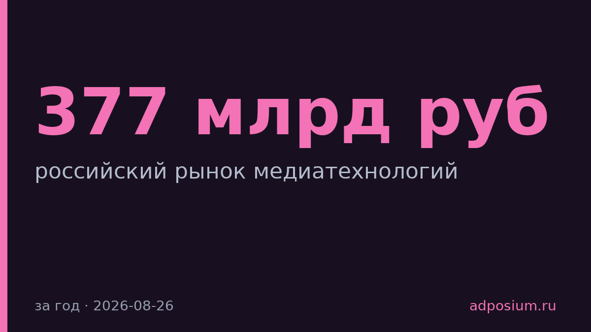 Российский рынок медиатехнологий вырос до 377 млрд рублей