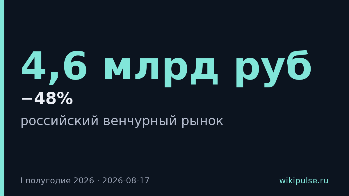 Российский венчурный рынок упал на 48% в первом полугодии 2026 года